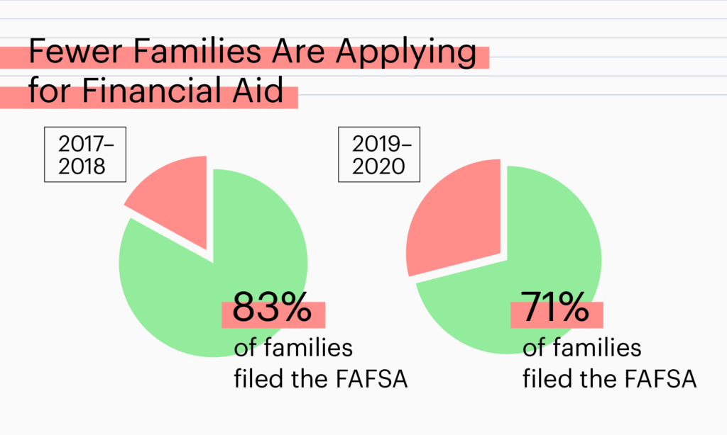 Financial aid year by year comparison graph